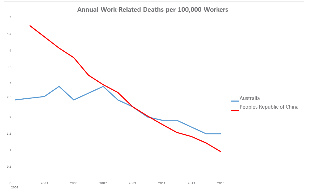 China-Aus-Death-Rate-Workers-3260567024.png