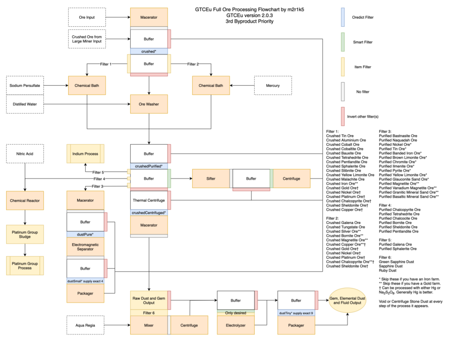 GTCEu_Ore_Processing-2.png