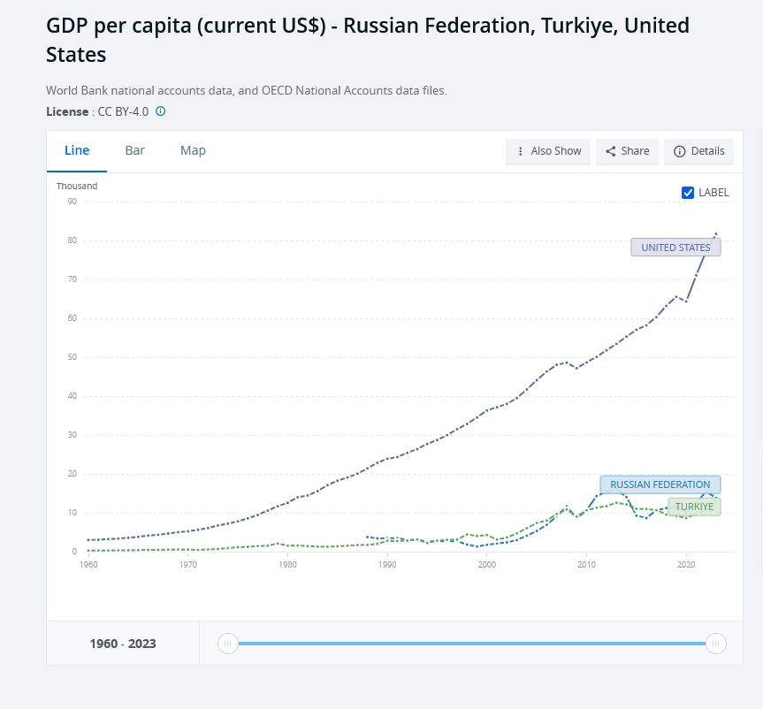 Screenshot 2024-08-30 at 13-51-08 GDP per capita (current US$) - Russian Federation Turkiye Un...png