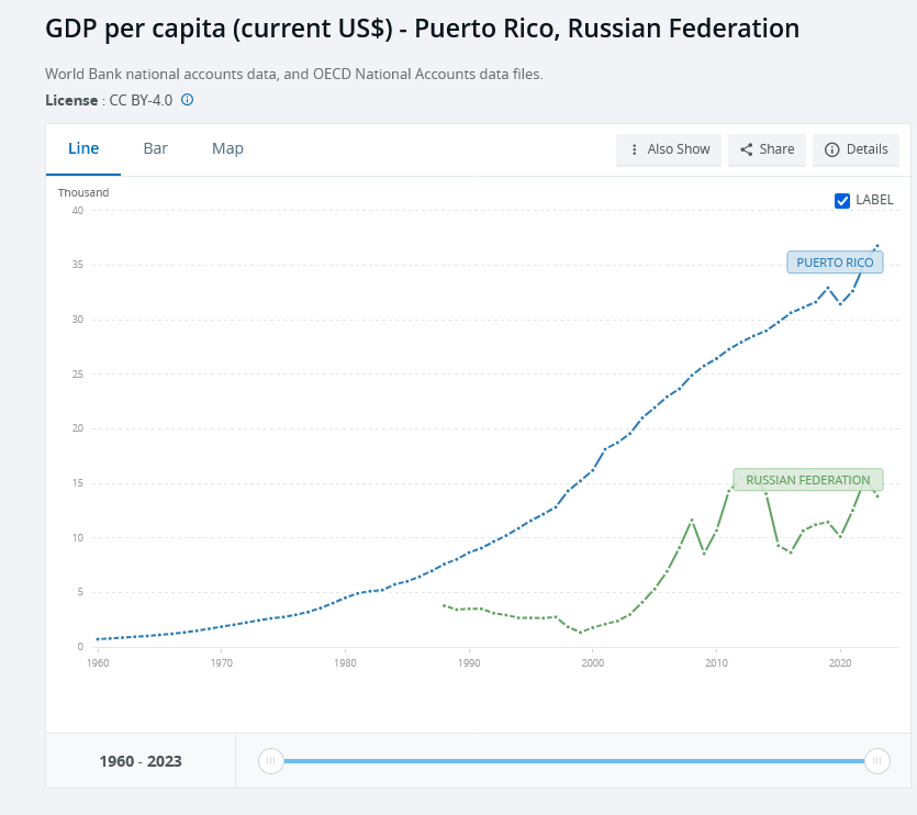 Screenshot 2024-08-30 at 13-59-53 GDP per capita (current US$) - Puerto Rico Russian Federatio...png