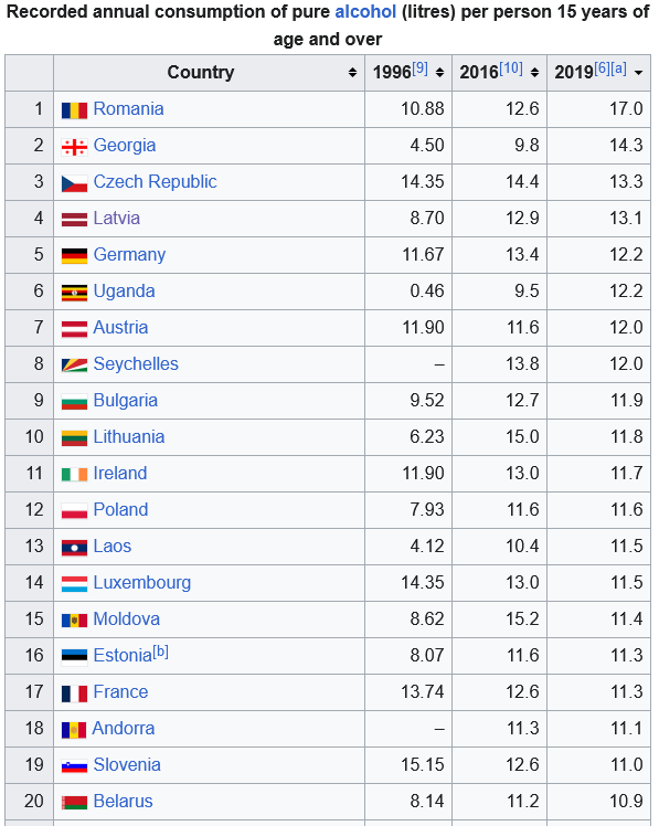 Screenshot 2025-03-28 at 17-11-43 List of countries by alcohol consumption per capita - Wikipe...png