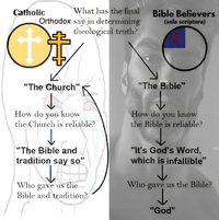 65 - bible catholic manmade orthodox religion scripture truth.png