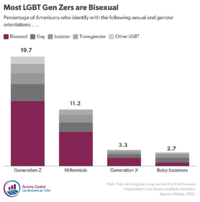 j5wHx-most-lgbt-gen-zers-are-bisexual.png